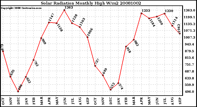 Milwaukee Weather Solar Radiation Monthly High W/m2