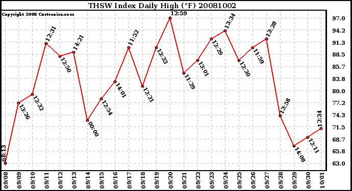 Milwaukee Weather THSW Index Daily High (F)