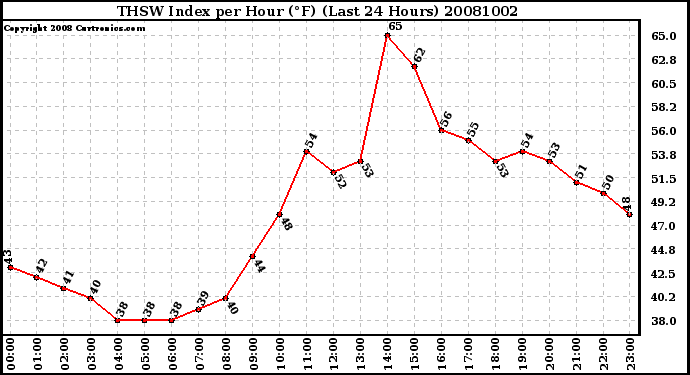 Milwaukee Weather THSW Index per Hour (F) (Last 24 Hours)