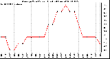 Milwaukee Weather Average Wind Speed (Last 24 Hours)