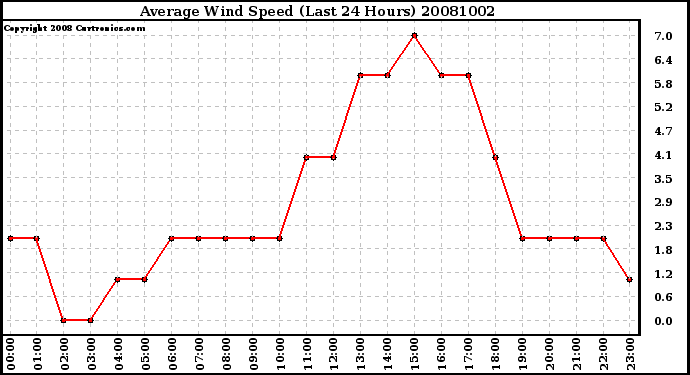 Milwaukee Weather Average Wind Speed (Last 24 Hours)