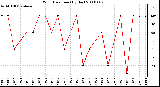 Milwaukee Weather Wind Direction (By Day)