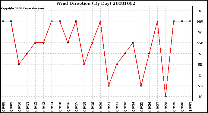 Milwaukee Weather Wind Direction (By Day)