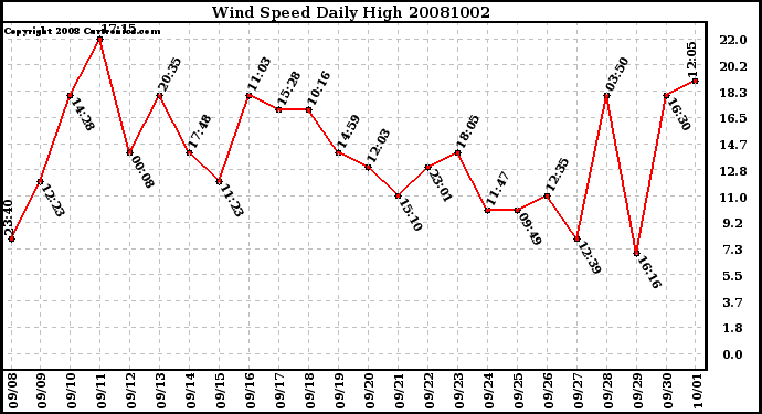 Milwaukee Weather Wind Speed Daily High