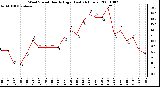 Milwaukee Weather Wind Speed Hourly High (Last 24 Hours)