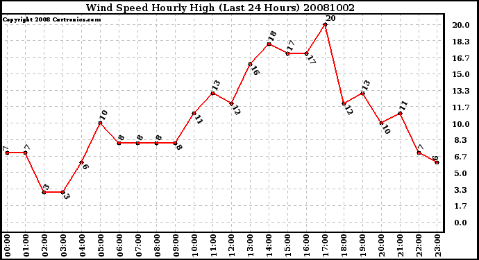 Milwaukee Weather Wind Speed Hourly High (Last 24 Hours)