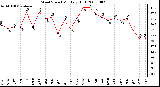 Milwaukee Weather Wind Speed Monthly High