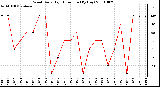 Milwaukee Weather Wind Daily High Direction (By Day)