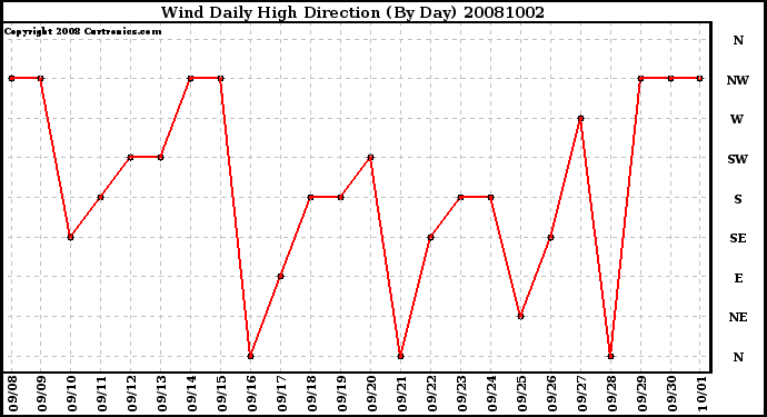 Milwaukee Weather Wind Daily High Direction (By Day)