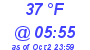 Milwaukee Weather Dewpoint High Low Today