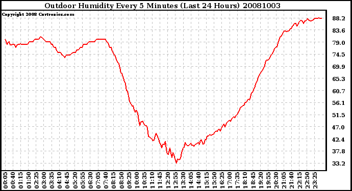 Milwaukee Weather Outdoor Humidity Every 5 Minutes (Last 24 Hours)