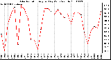 Milwaukee Weather Solar Radiation Avg per Day W/m2/minute