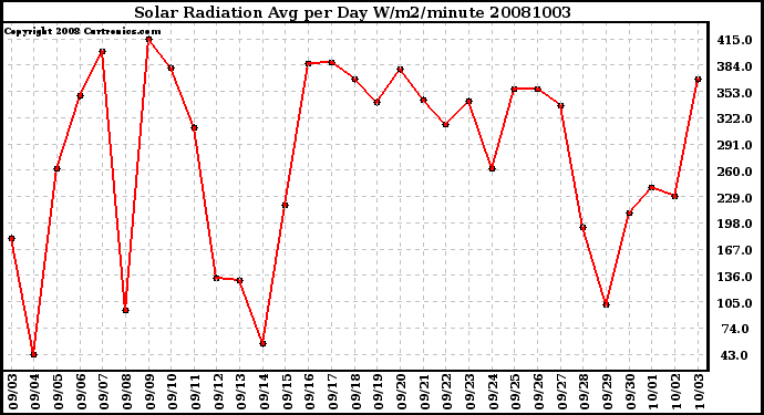 Milwaukee Weather Solar Radiation Avg per Day W/m2/minute