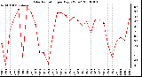 Milwaukee Weather Solar Radiation per Day KW/m2