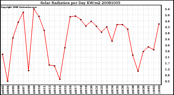 Milwaukee Weather Solar Radiation per Day KW/m2