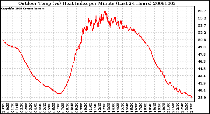 Milwaukee Weather Outdoor Temp (vs) Heat Index per Minute (Last 24 Hours)