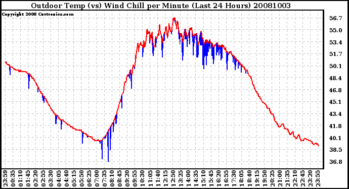 Milwaukee Weather Outdoor Temp (vs) Wind Chill per Minute (Last 24 Hours)