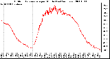 Milwaukee Weather Outdoor Temperature per Minute (Last 24 Hours)