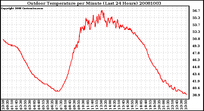 Milwaukee Weather Outdoor Temperature per Minute (Last 24 Hours)