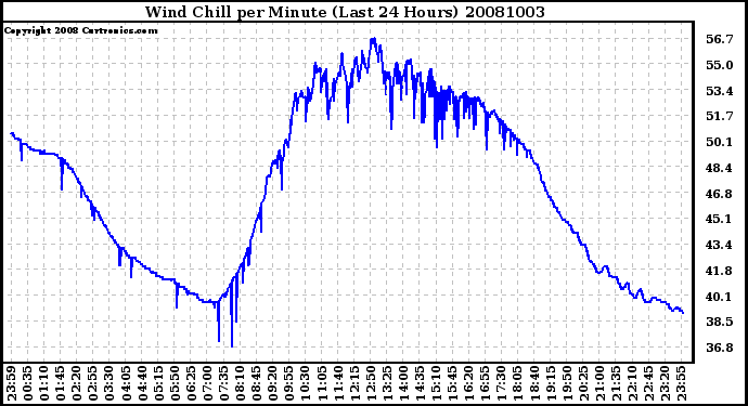 Milwaukee Weather Wind Chill per Minute (Last 24 Hours)