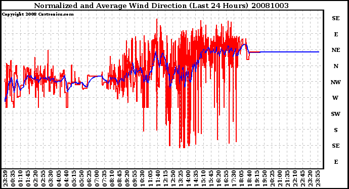 Milwaukee Weather Normalized and Average Wind Direction (Last 24 Hours)