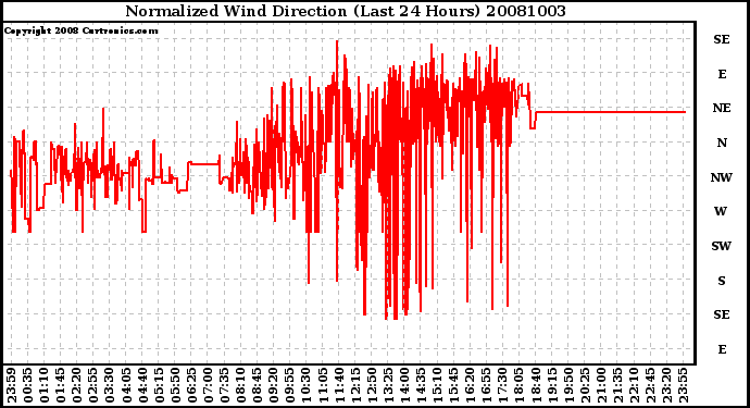 Milwaukee Weather Normalized Wind Direction (Last 24 Hours)