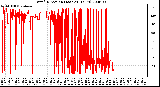 Milwaukee Weather Wind Direction (Last 24 Hours)