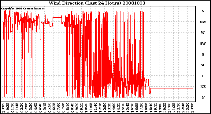 Milwaukee Weather Wind Direction (Last 24 Hours)