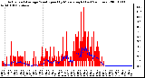 Milwaukee Weather Actual and Average Wind Speed by Minute mph (Last 24 Hours)