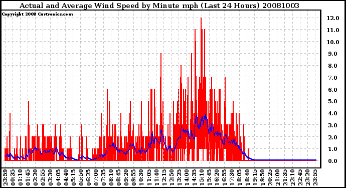 Milwaukee Weather Actual and Average Wind Speed by Minute mph (Last 24 Hours)