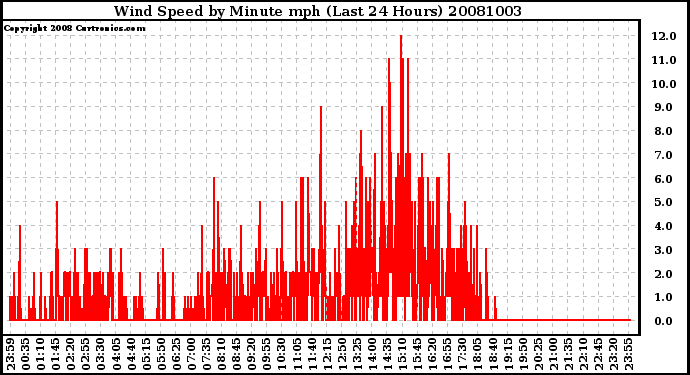 Milwaukee Weather Wind Speed by Minute mph (Last 24 Hours)