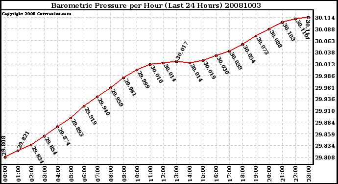 Milwaukee Weather Barometric Pressure per Hour (Last 24 Hours)