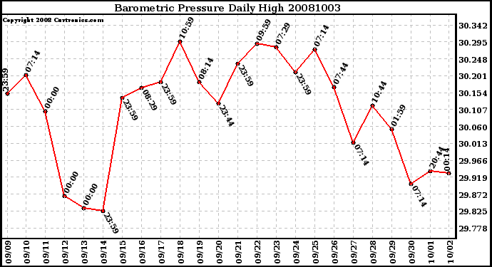 Milwaukee Weather Barometric Pressure Daily High