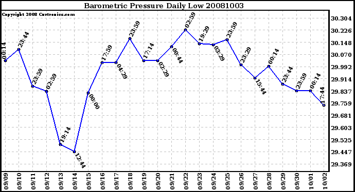 Milwaukee Weather Barometric Pressure Daily Low