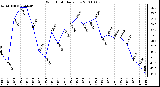 Milwaukee Weather Wind Chill Daily Low