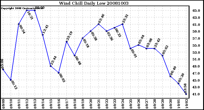 Milwaukee Weather Wind Chill Daily Low