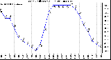 Milwaukee Weather Wind Chill (Last 24 Hours)