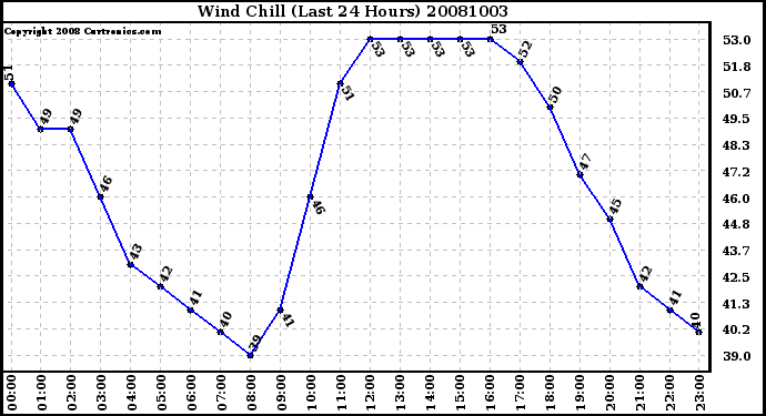 Milwaukee Weather Wind Chill (Last 24 Hours)