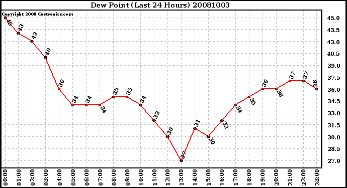 Milwaukee Weather Dew Point (Last 24 Hours)