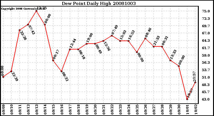 Milwaukee Weather Dew Point Daily High