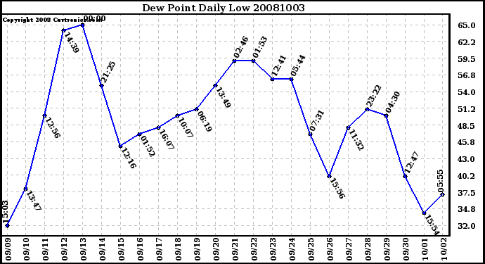 Milwaukee Weather Dew Point Daily Low