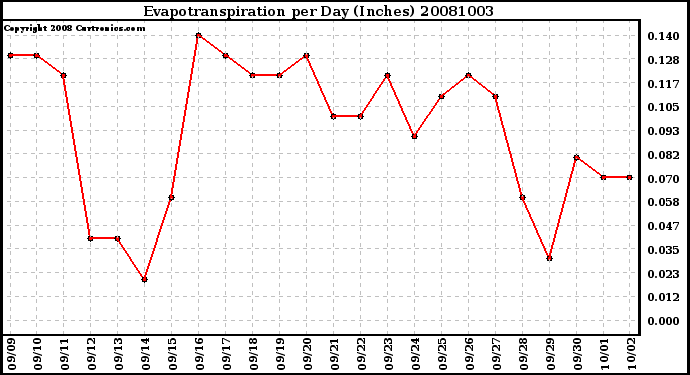 Milwaukee Weather Evapotranspiration per Day (Inches)