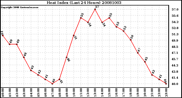 Milwaukee Weather Heat Index (Last 24 Hours)