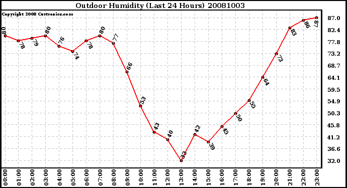 Milwaukee Weather Outdoor Humidity (Last 24 Hours)