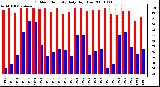 Milwaukee Weather Outdoor Humidity Daily High/Low