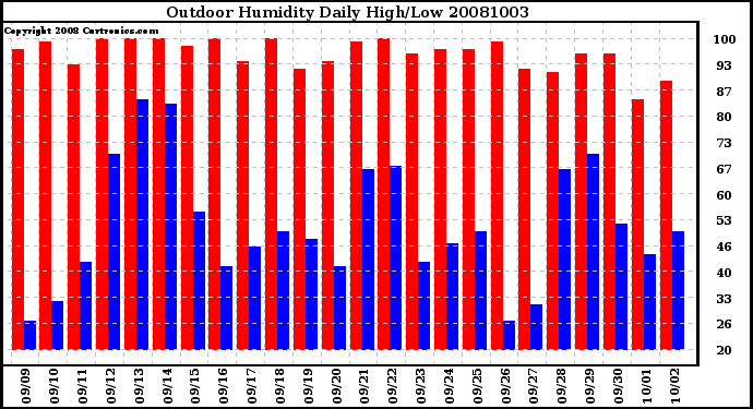 Milwaukee Weather Outdoor Humidity Daily High/Low