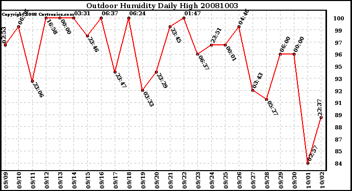 Milwaukee Weather Outdoor Humidity Daily High