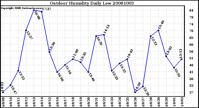 Milwaukee Weather Outdoor Humidity Daily Low