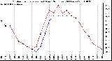 Milwaukee Weather Outdoor Temperature (vs) Wind Chill (Last 24 Hours)