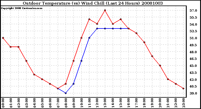 Milwaukee Weather Outdoor Temperature (vs) Wind Chill (Last 24 Hours)